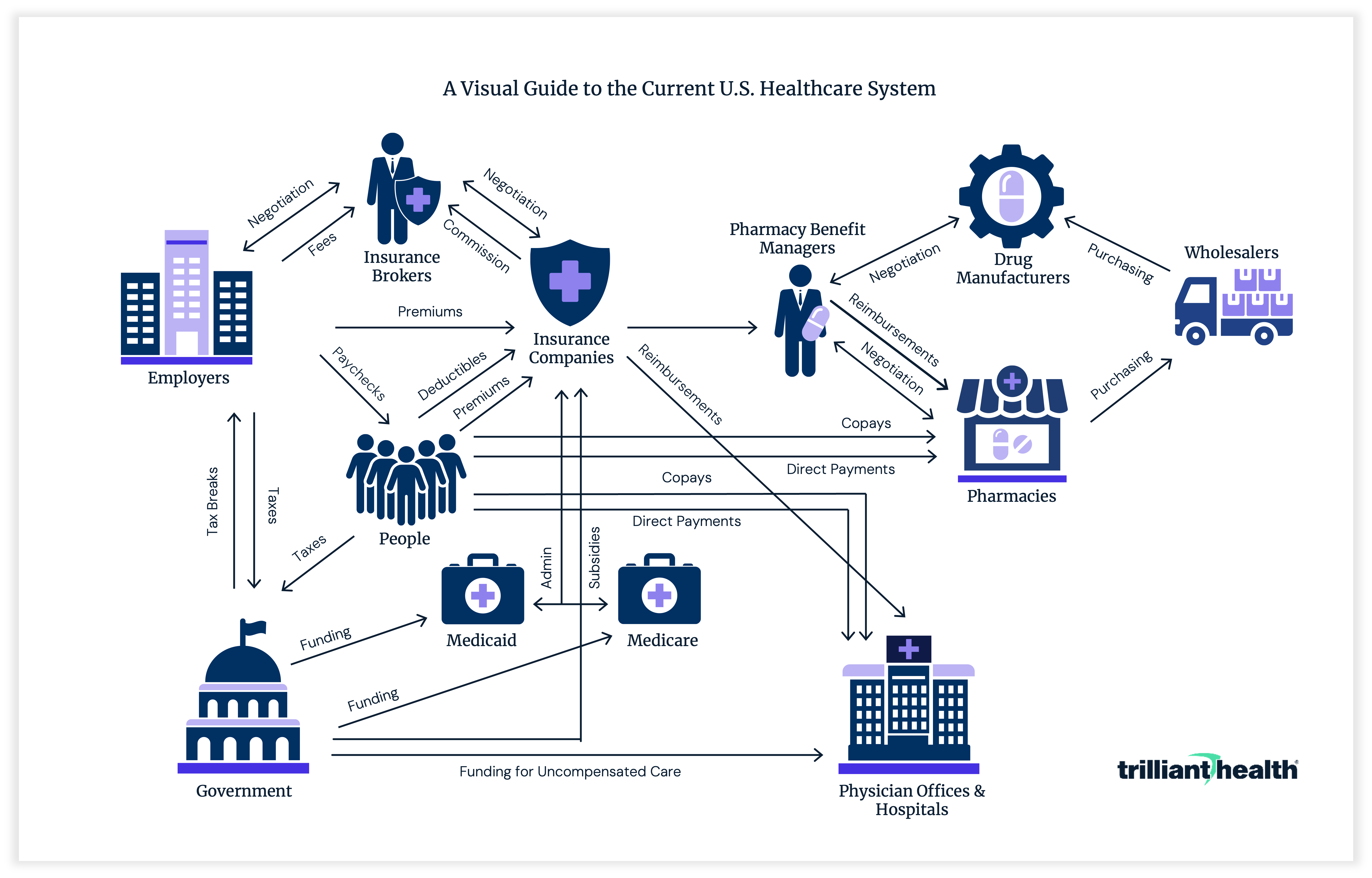 Visual Guide to the Current U.S. Healthcare System