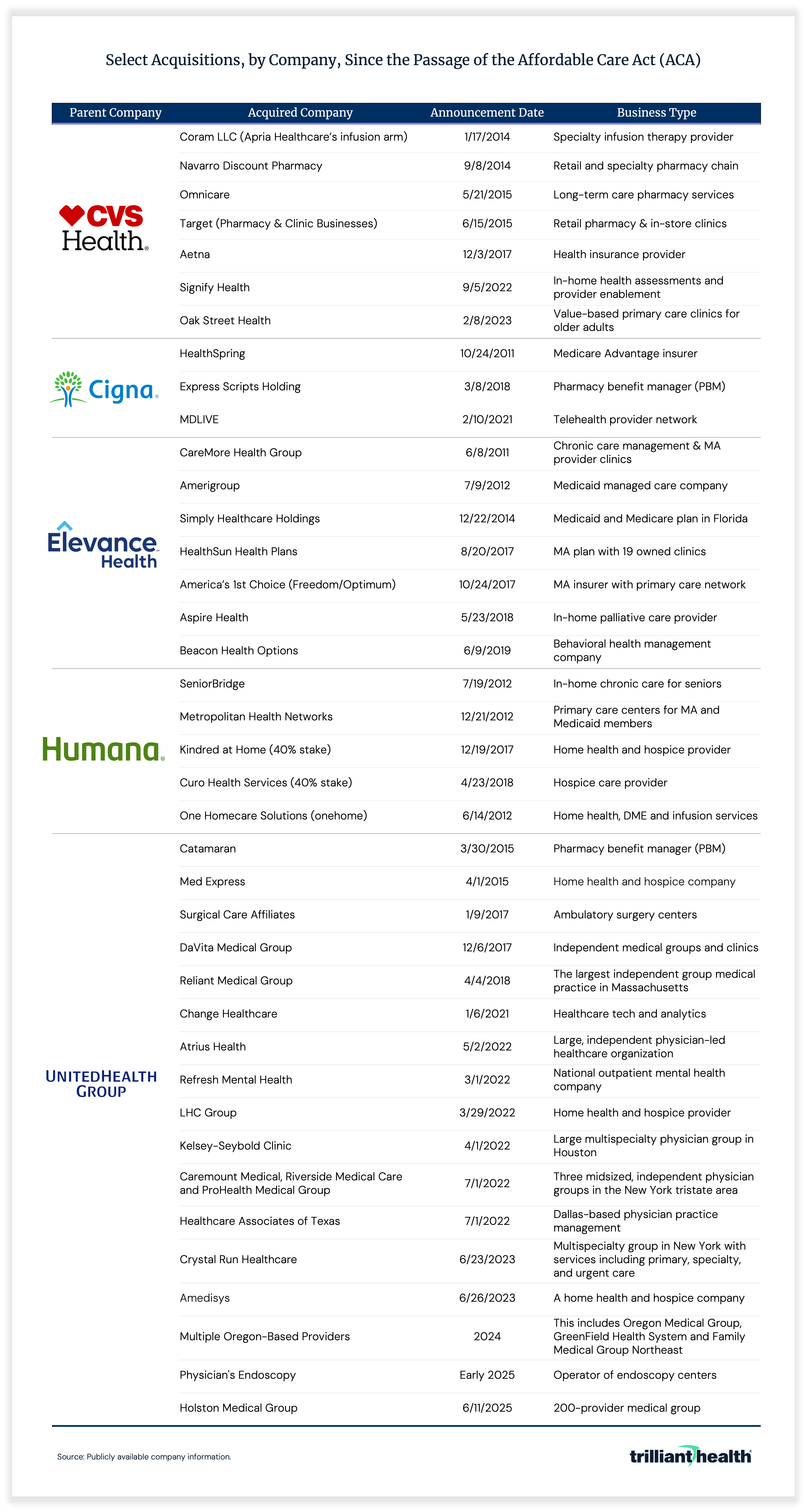 Select Acquisitions, by Company, Since the Passage of the Affordable Care Act (ACA)