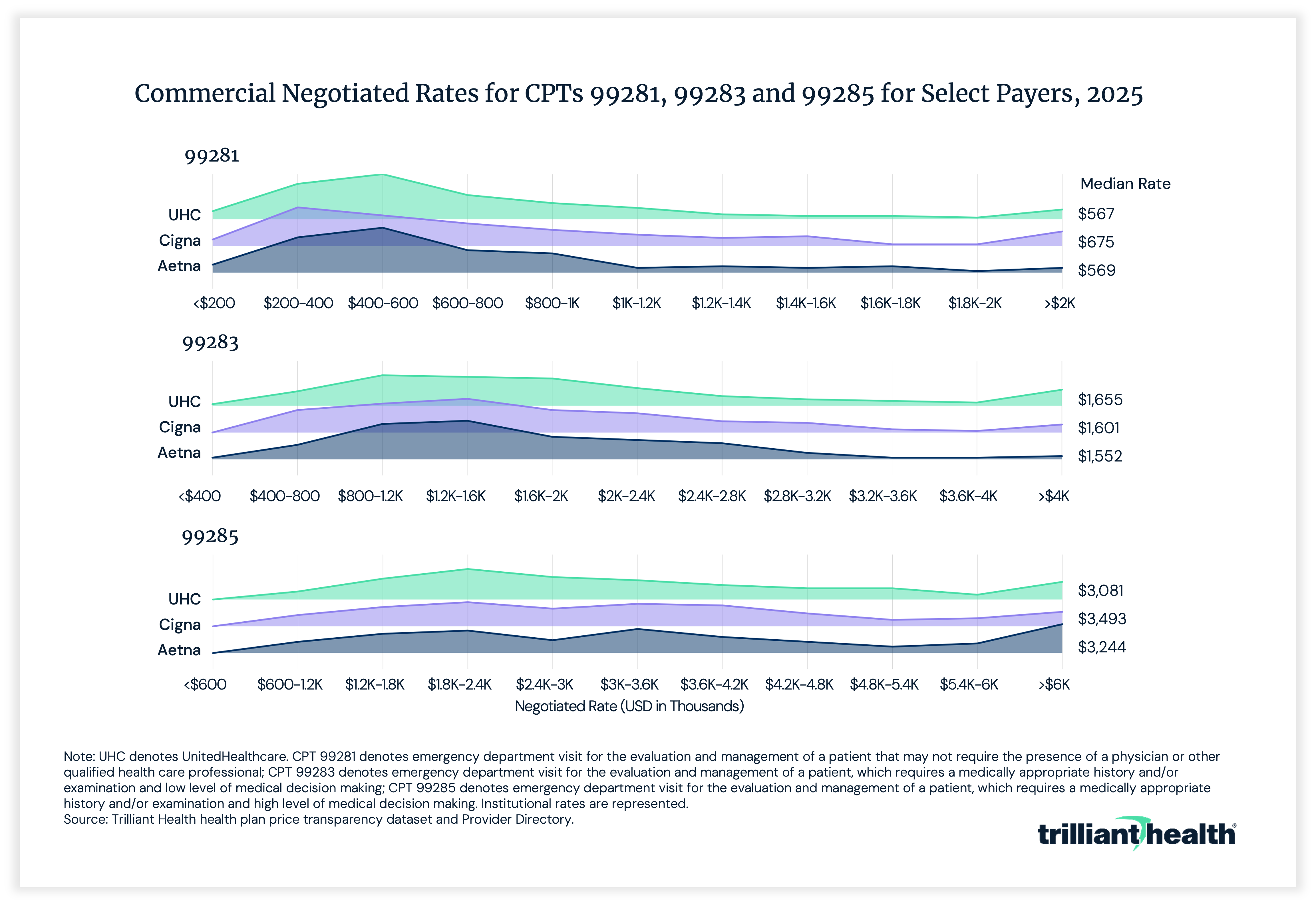 Commercial Negotiated Rates for Select Payers, 2025