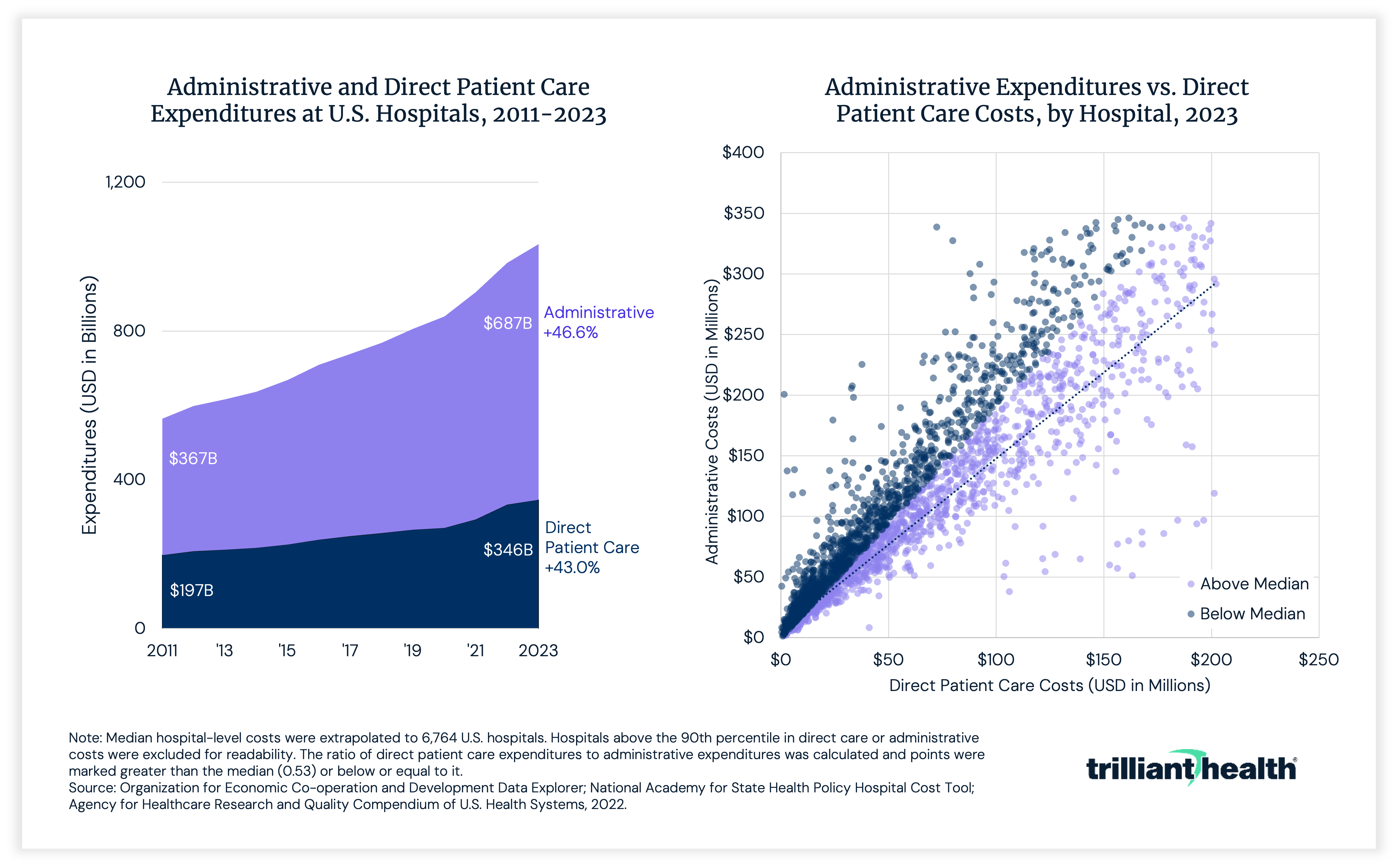 Admin Expenses and Direct Patient Care Expenditures at U.S. Hospitals