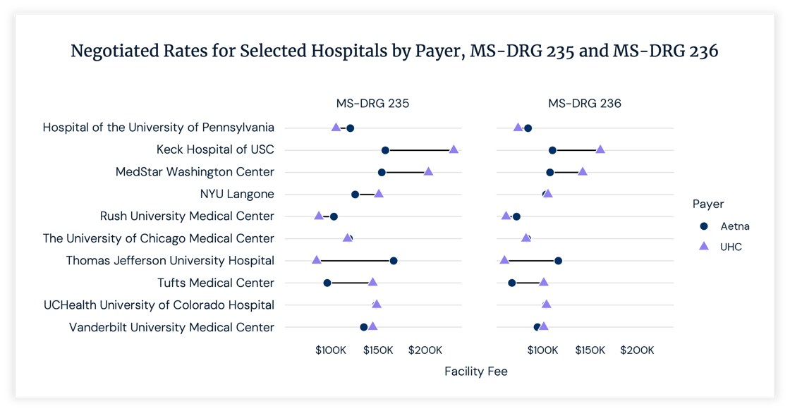 Negotiated Rates for Selected Hospitals by Payer