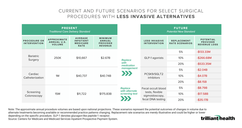 Current and Future Scenarios for Select Medical Procedures with Less Invasive Alternatives