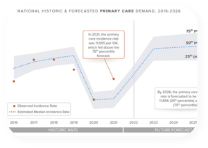 Demand Forecast Demand Forecast