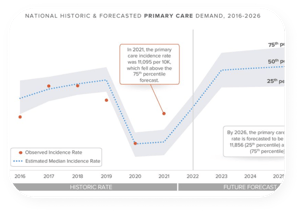 Demand Forecast