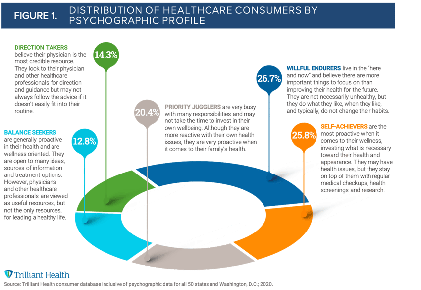 Distribution of Healthcare Consumers by Psychographic Profile-2