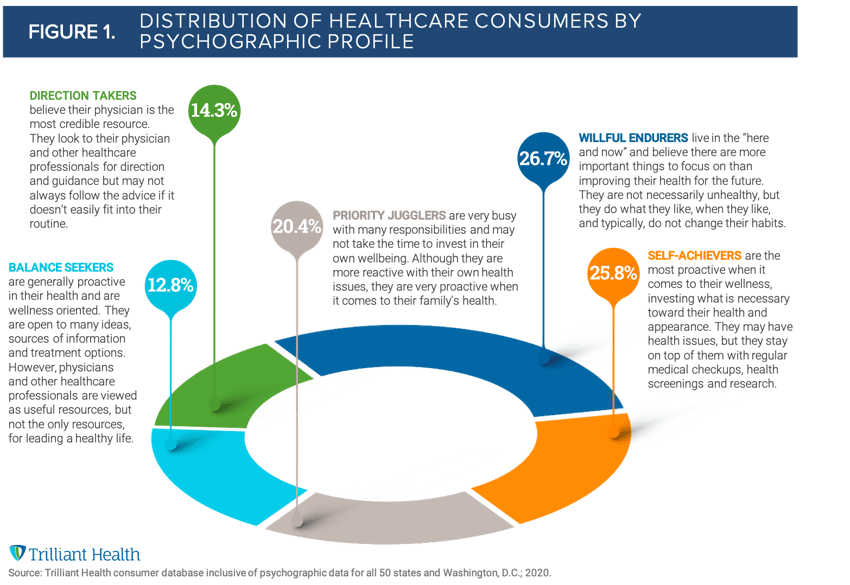 Distribution of Healthcare Consumers by Psychographic Profile-2