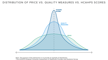 Distribution of Price vs. Quality Measures vs. HCAHPS Scores