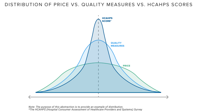 FFDistribution of Quality Measures vs Price