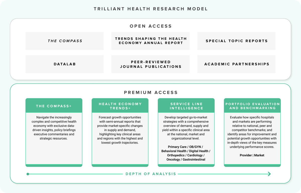 FFTrilliant Health Research Model