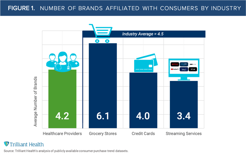 FIGURE 1 - Number of Brands Affiliated with Consumers by Industry