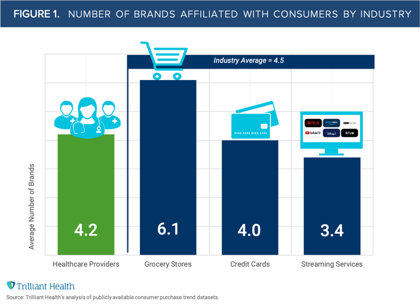 FIGURE 1 - Number of Brands Affiliated with Consumers by Industry_v2