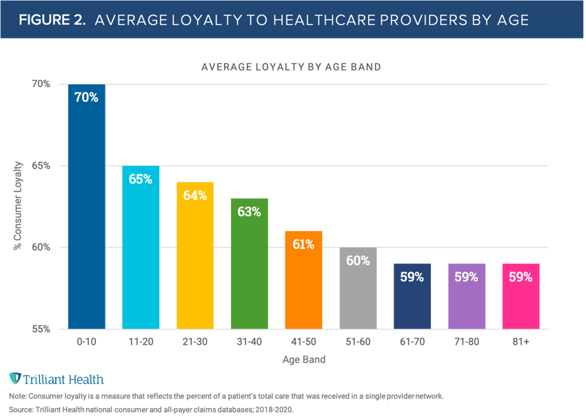 FIGURE 2 - Average Loyalty to Healthcare Providers by Age