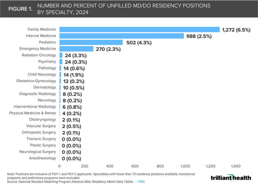 A bar chart showing the number and percent of unfilled MD/DO residency positions by speciality in 2024.