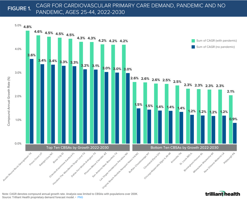 CAGR for Cardiovascular Primary Care Demand, Pandemic and No Pandemic, Ages 24-44, 2022-2030