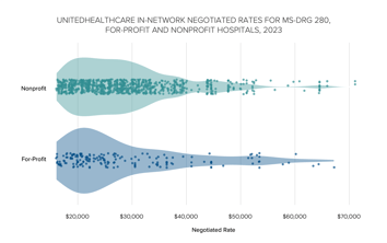 UnitedHealthcare In-Network Negotiated Rates for MS-DRG 280, For-Profit and Nonprofit Hospitals, 2023