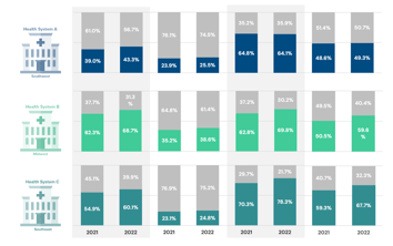 Downstream Share of Telehealth, Outpatient, Inpatient and Emergency Care From Three Regionally Diverse Health System’s Telehealth Patients, 2021 and 2022