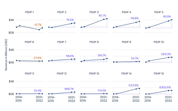 Provider-Sponsored Health Plan Revenue for Select Health Systems, 2014-2015 and 2021-2022