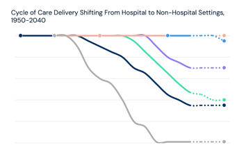 Cycle of Care Delivery Shifting From Hospital to Non-Hospital Settings, 1950-2040