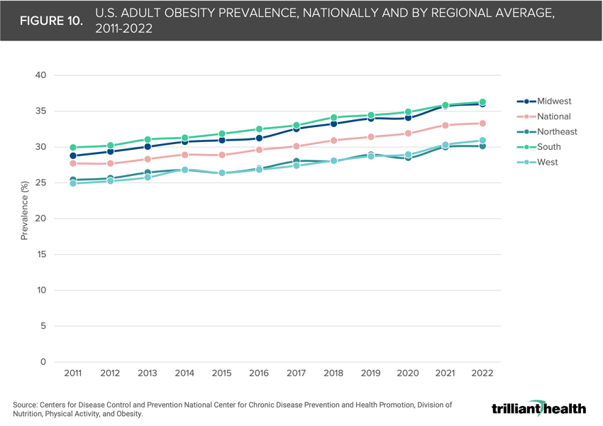 Figure 10. U.S. Adult Obesity Prevalence, Nationally and By Regional Average, 2011-2022