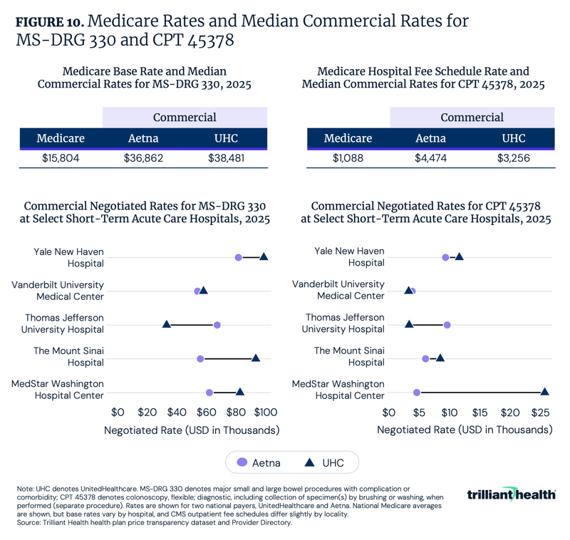 Medicare Rates and Median Commercial Rates for MS-DRG 330 and CPT 45378