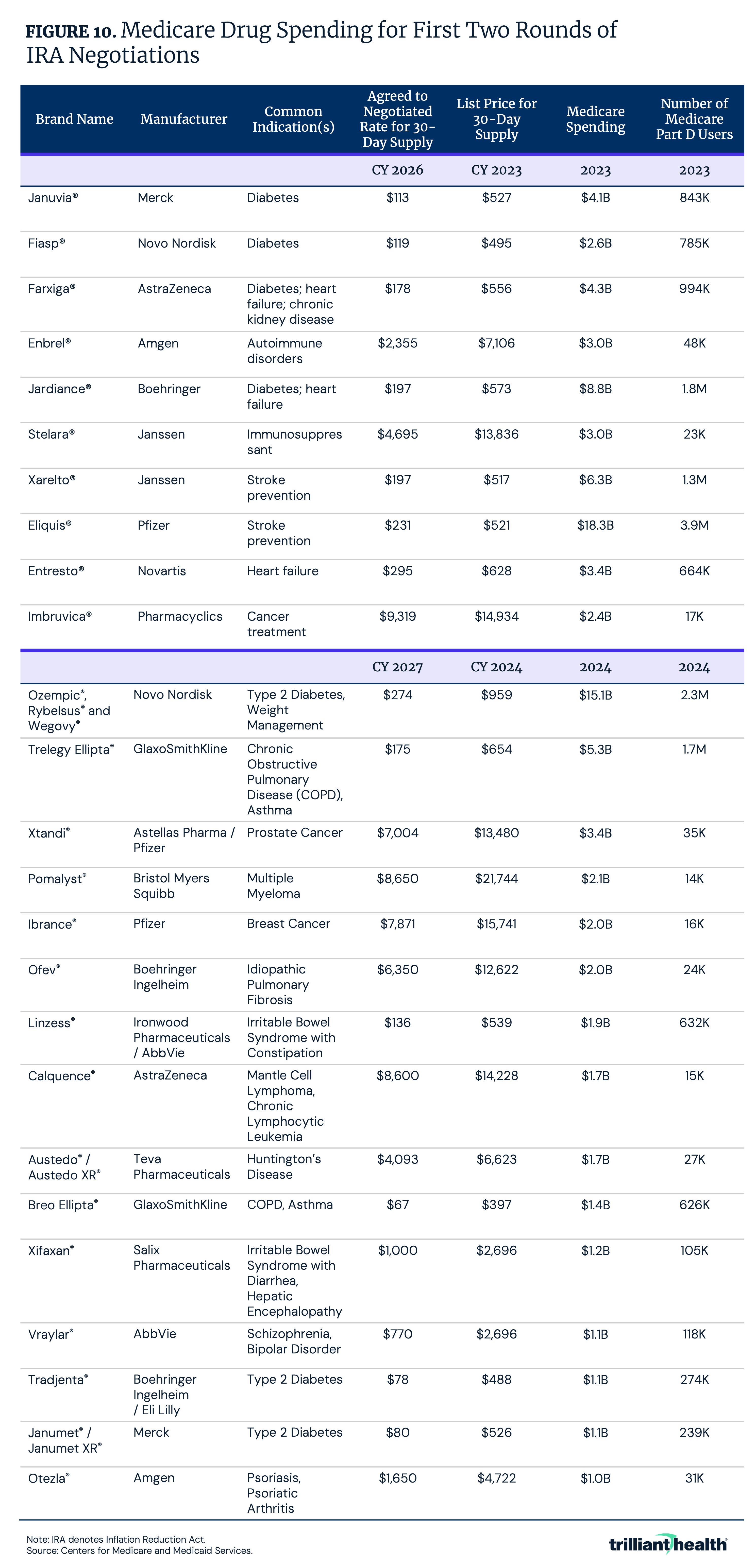 Figure 10: Medicare Drug Spending for First Two Rounds of IRA  Negotiations