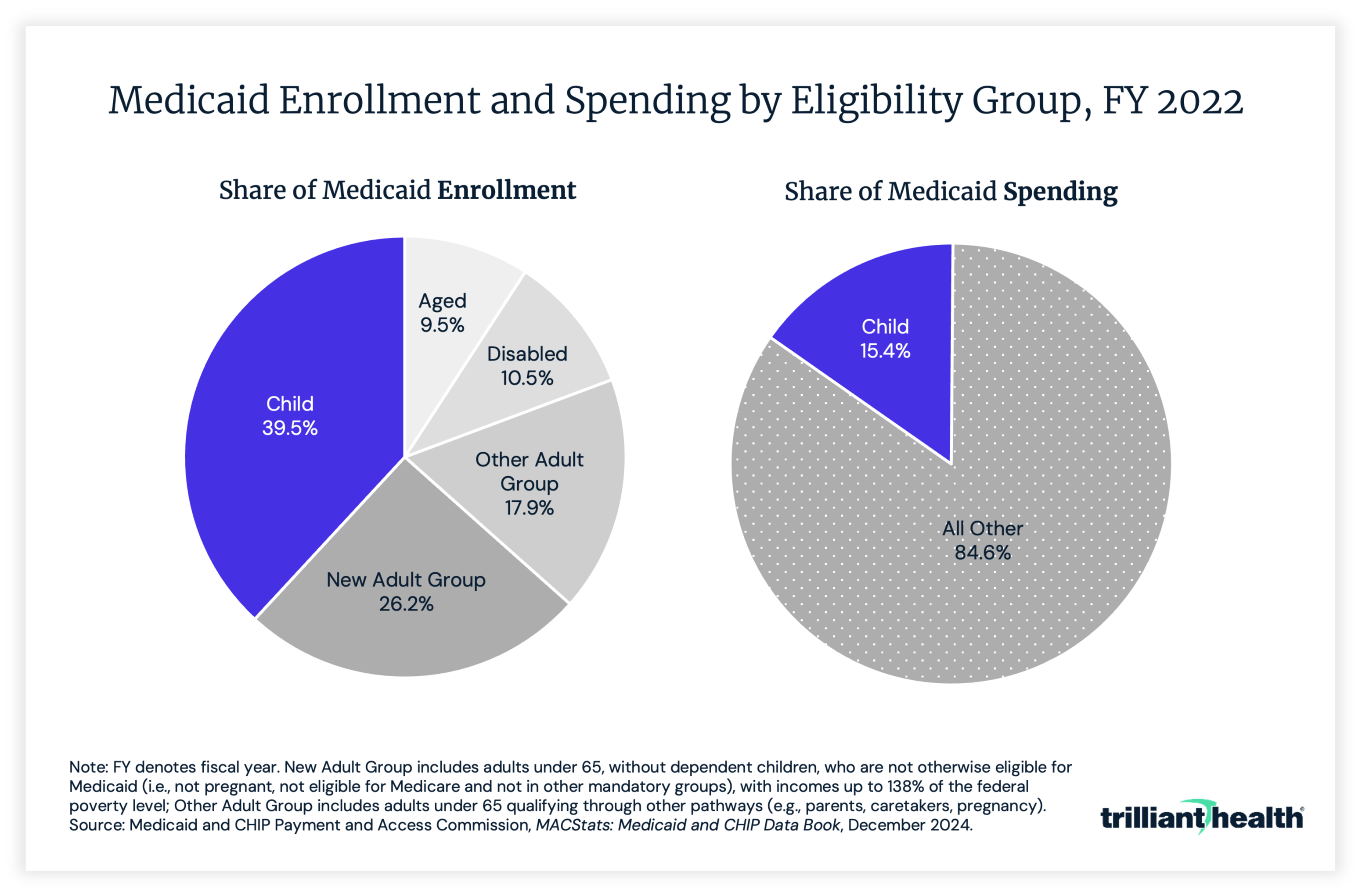 Medicaid Enrollment and Spending by Eligibility Group, FY 2022