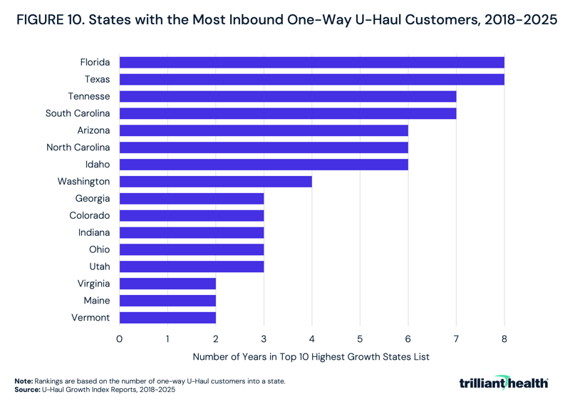 States with the Most Inbound One-Way U-Haul Customers, 2018-2025