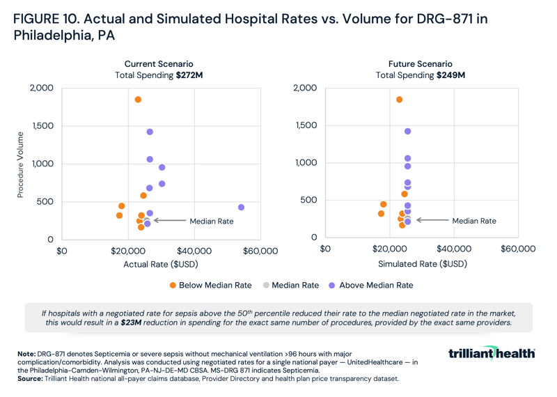 Actual and Simulated Hospital Rates vs. Volume for DRG-871 In Philadelphia, PA