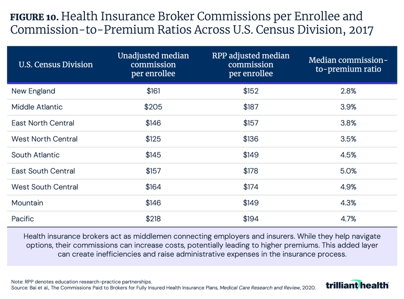 Health Insurance Broker Commissions per Enrollee and Commission-to-Premium Ratios Across U.S. Census Division, 2017