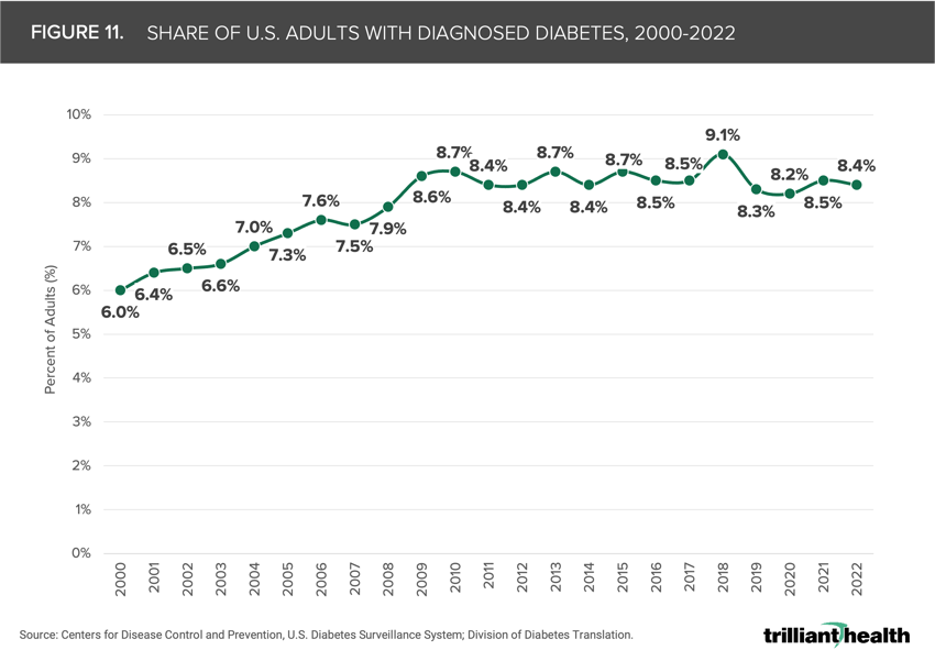 Figure 11. Share of U.S. Adults With Diagnosed Diabetes, 2000-2022