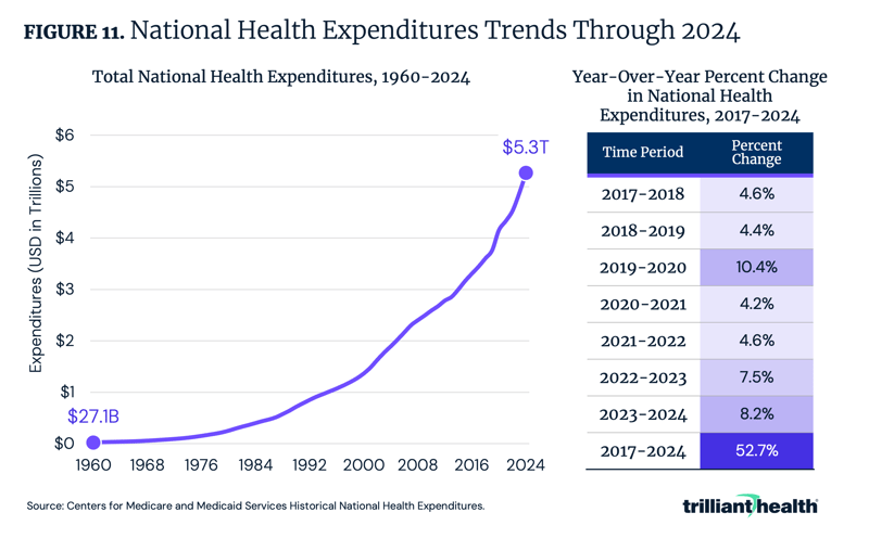 National Health Expenditures Trends Through 2024
