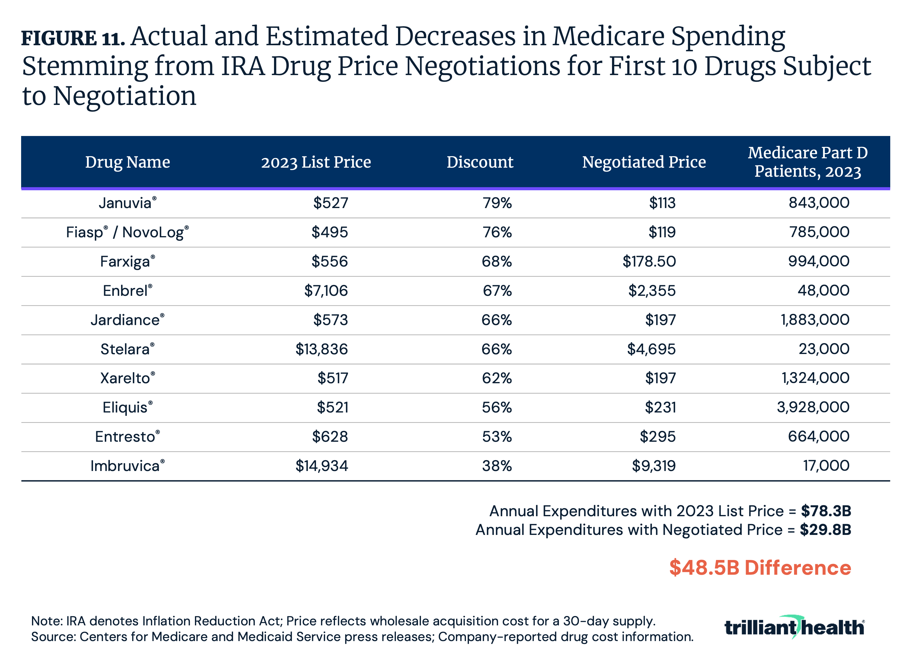 Figure 11: Actual and Estimated Decreases in Medicare Spending Stemming from IRA Drug Price Negotiations for First 10 Drug Subject to Negotiation