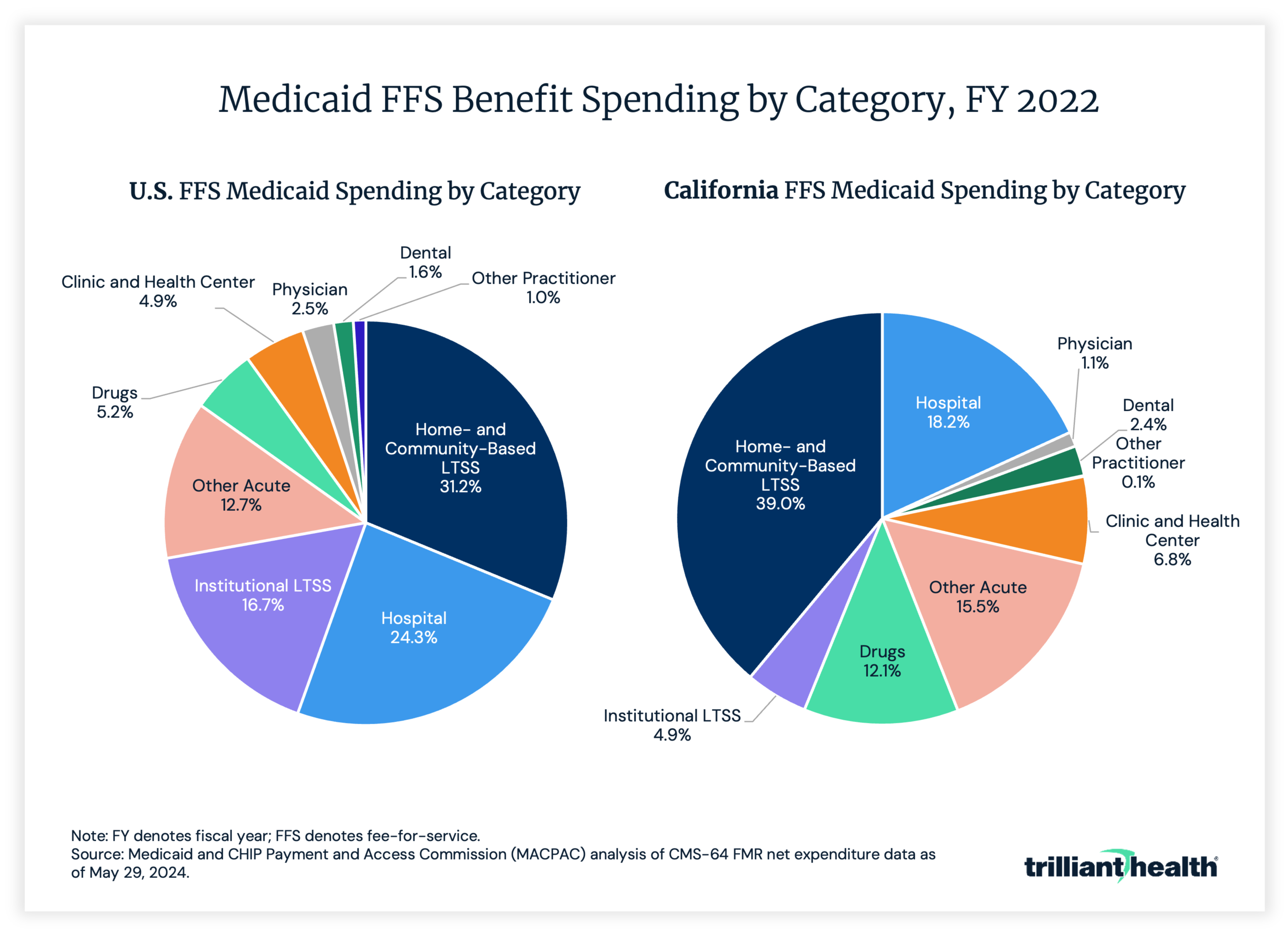 Medicaid FFS Benefit Spending by Category, FY 2022