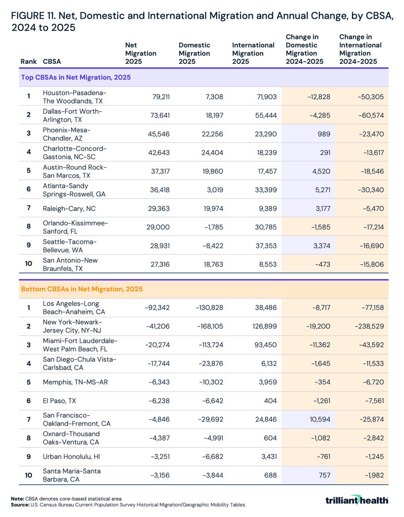 Net, Domestic and International Migration and Annual Change, by CBSA, 2024 to 2025