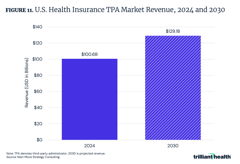 U.S. Health Insurance TPA Market Revenue, 2024 and 2030