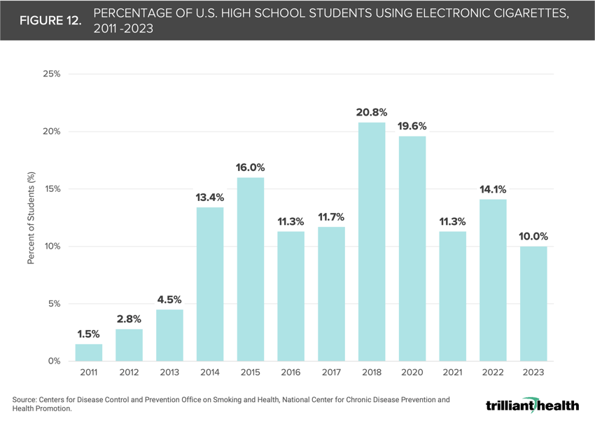 Figure 12. Percentage of U.S. High School Students Using Electronic Cigarettes, 2011-2023