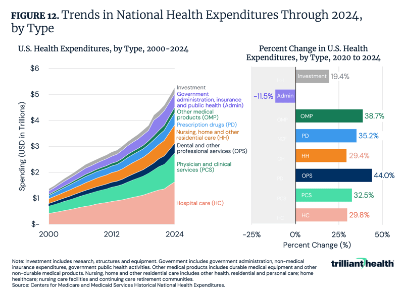 Trends in National Health Expenditures Through 2024, by Type