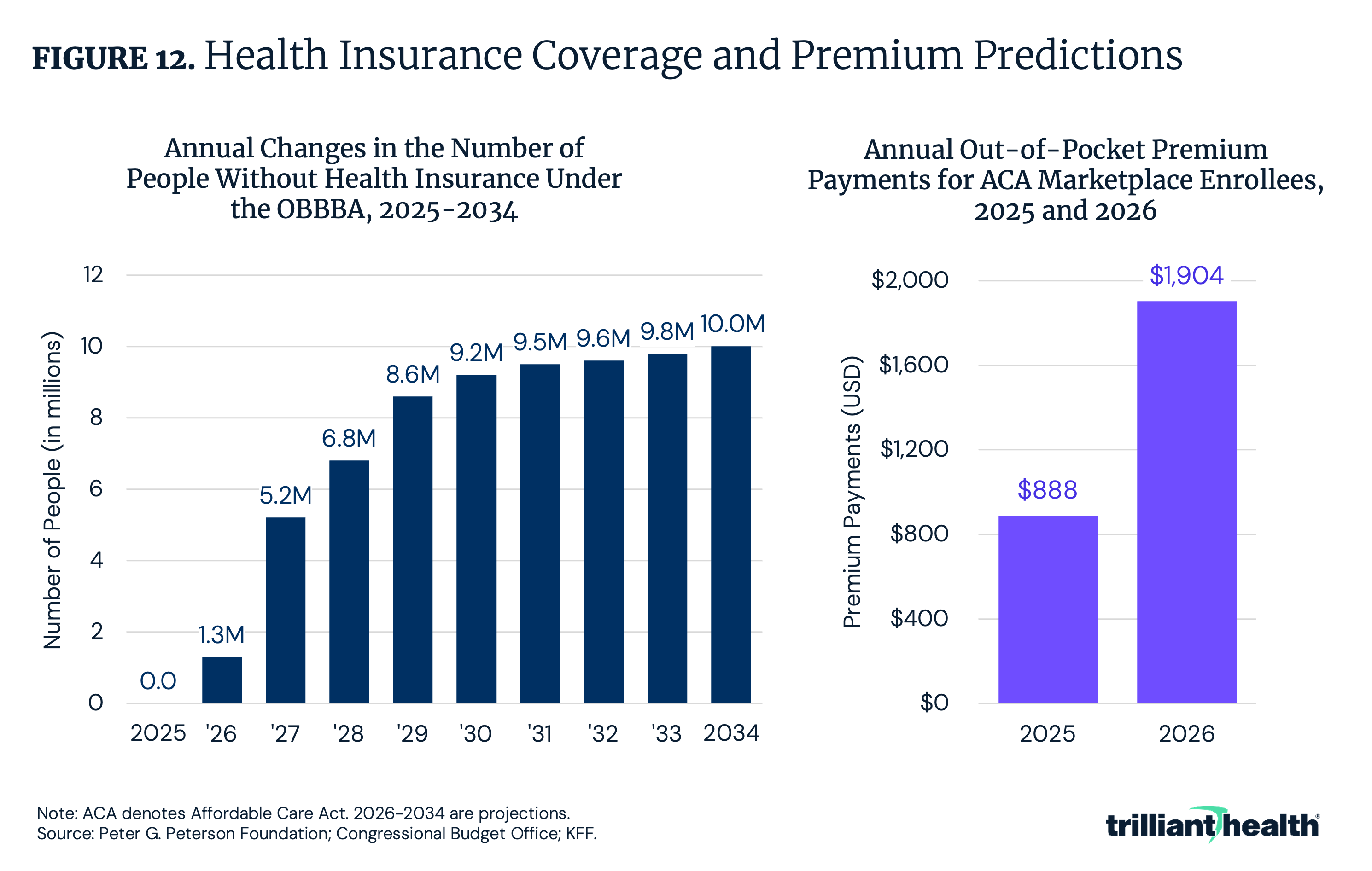 Figure 12: Health Insurance Coverage and Premium Predictions