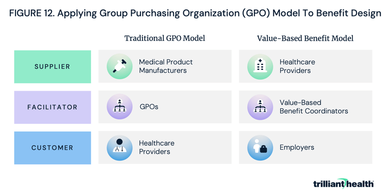 Applying Group Purchasing Organization (GPO) Model To Benefit Design