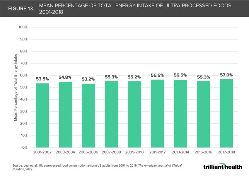 Figure 13. Mean Percentage of Total Energy Intake of Ultra-Processed Foods, 2001-2018