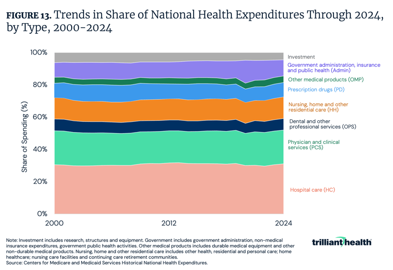 Trends in Share of National Health Expenditures Through 2024, by Type, 2000-2024