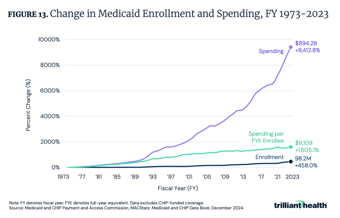 Figure 13: Change in Medicaid Enrollment and Spending, FY 1973-2023
