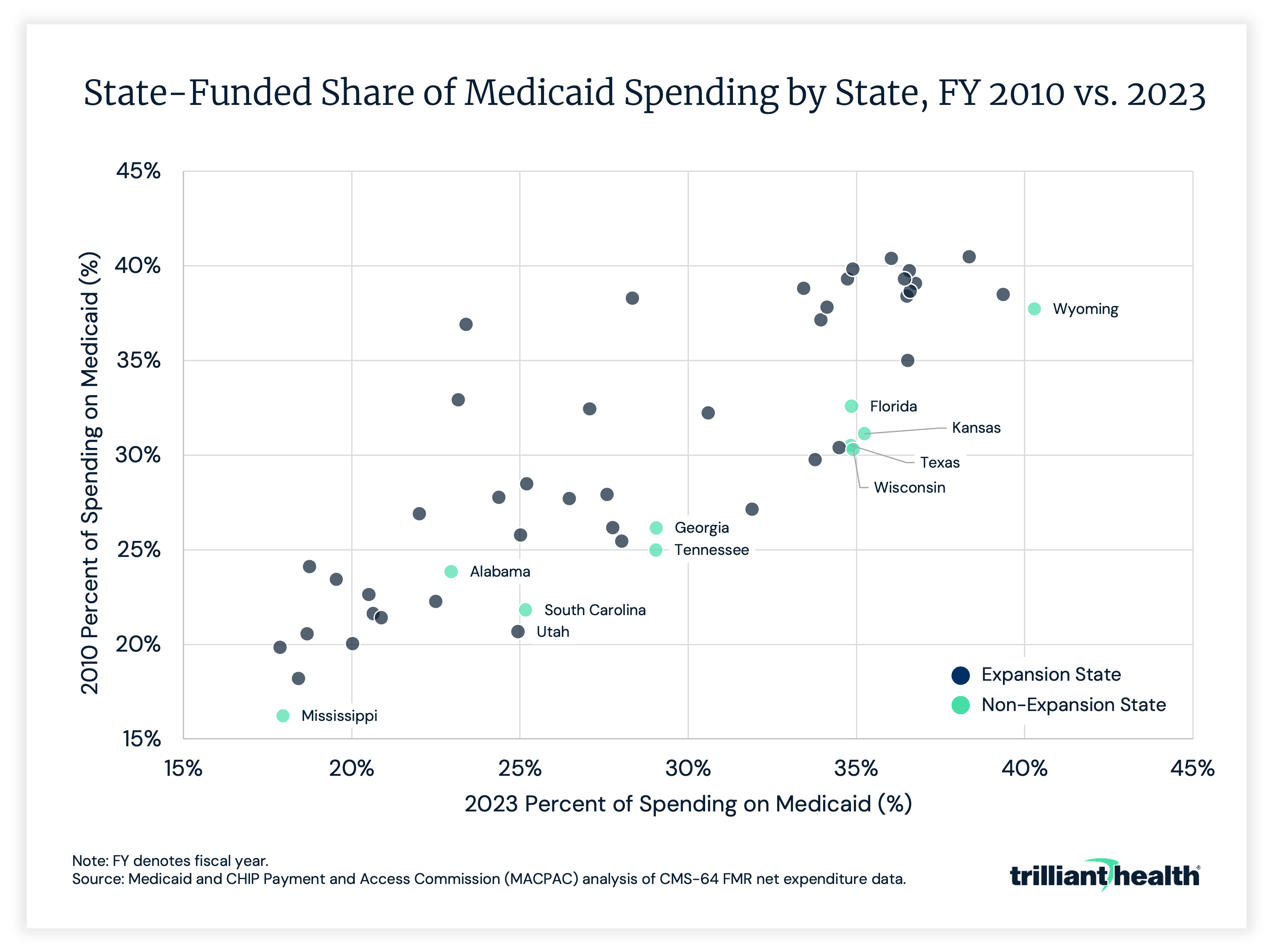 State-Funded Share of Medicaid Spending by State, FY 2010 vs. 2023