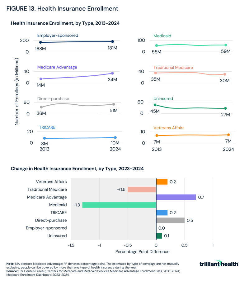 Health Insurance Enrollment