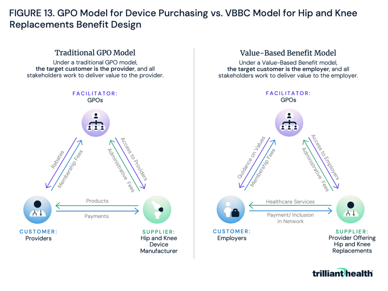 GPO Model for Device Purchasing vs. VBBC Model for Hip and Knee Replacements Benefit Design