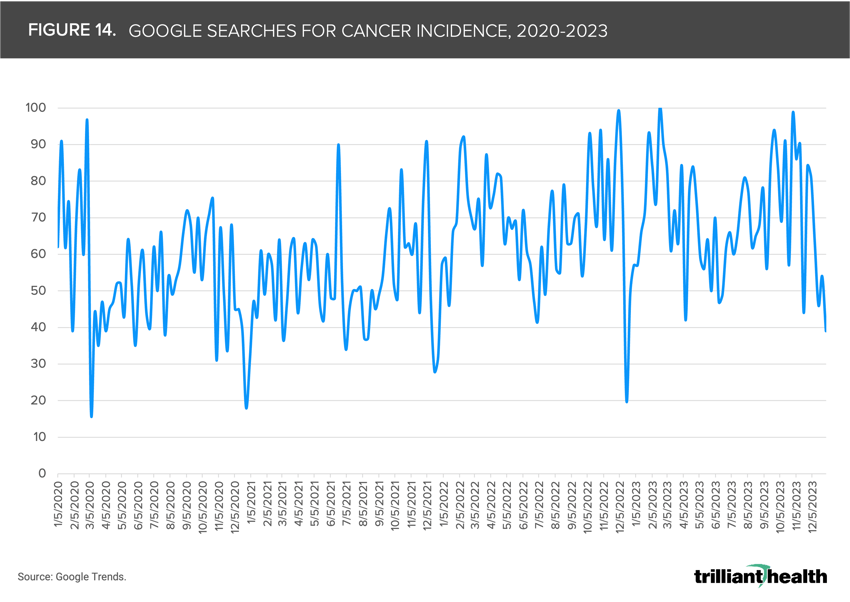 Figure 14. Google Searches for Cancer Incidence, 2020-2023