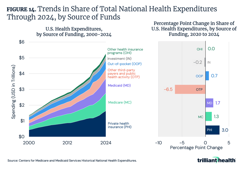 Trends in Share of Total National Health Expenditures Through 2024, by Source of Funds