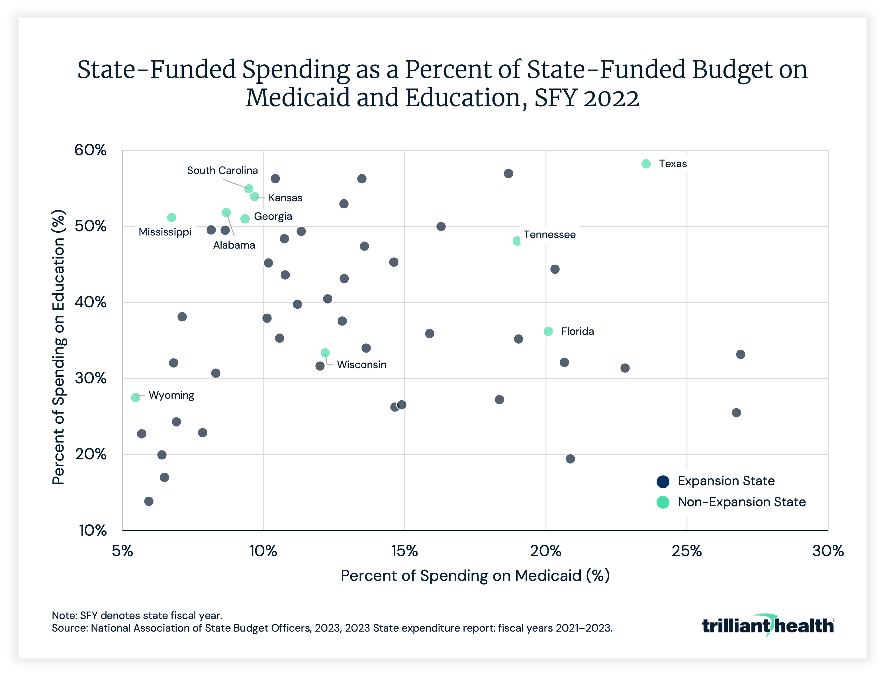 State-Funded Spending as a Percent of State-Funded Budget on Medicaid and Education, SFY 2022