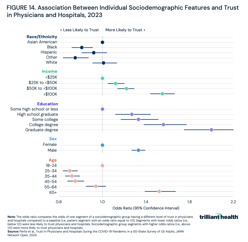 Association Between Individual Sociodemographic Features and Trust in Physicians and Hospitals, 2023