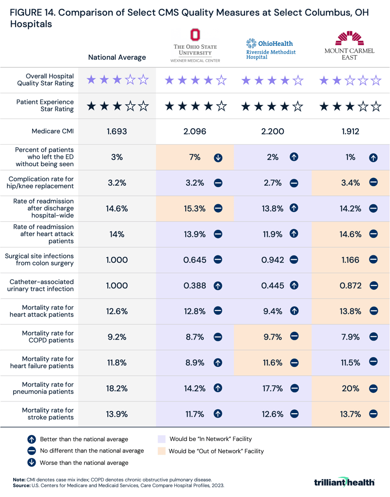 Comparison of Select CMS Quality Measures at Select Columbus, OH Hospitals, 2023